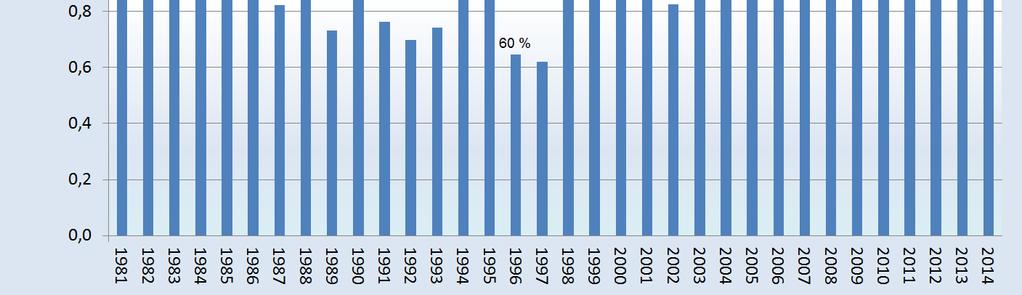 4 viser forekomstene av vår og høstflommer fra 1981 til 2014, rangert etter størrelse.