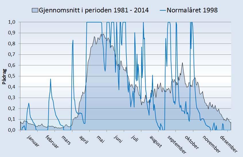 vil stasjonens pådrag reguleres av nivåføler i inntaksbassenget.