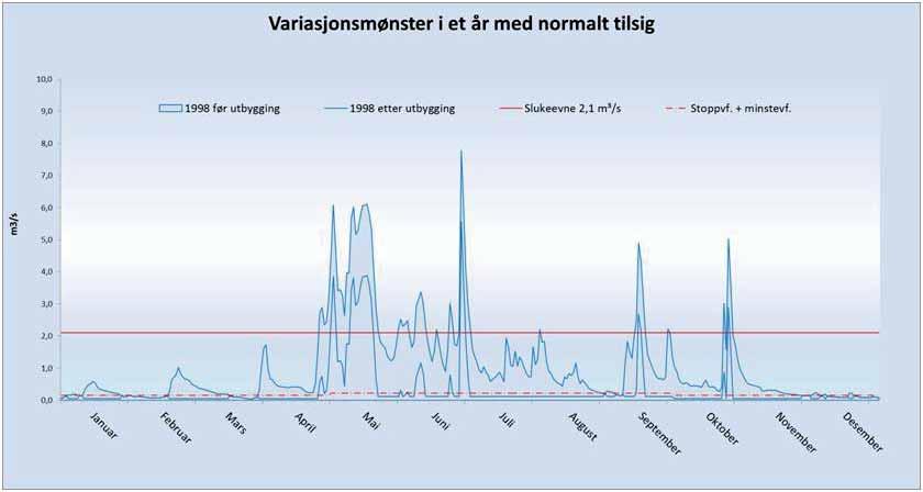 Middelvannføring ved inntak er beregnet til 1040 l/s. Alminnelig lavvannføring er beregnet til 27 l/s, mens 5-persentil sesongvannføring er beregnet til 114 l/s i sommersesongen (01.05-30.