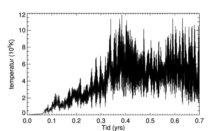 4 Fig. 1. Histogram av hastighetskomponentene i x, y og z-retning Fig. 2.