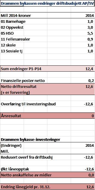 Masud Gharahkhani, Ap, fremmet følgende endringsforslag