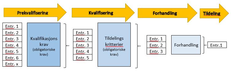 Totalentreprise på Akuttsykehuset Nov 2017 Jan 2018 April 2018 Juni 2018 Kvalifikasjonskrav: Økonomisk og finansiell stilling Teknisk