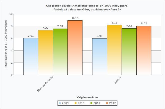 Tabell 2: ANTALL ETABLERERE SAMMENLIGNING OG UTVIKLING Antall etableringer per 1000 innbygger Sunndal og Møre og Romsdal 2009-2012: Antall nyetableringer Per 1000 innbyggere 2009 2010 2011 2012 2009