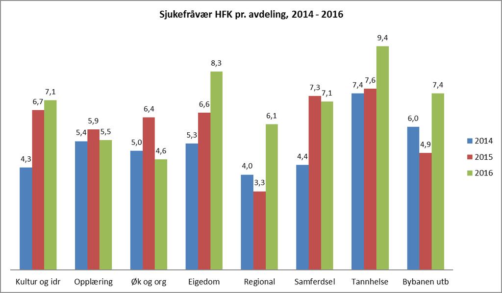 Side 4/7 Diagram 5 Lengda og typen av fråvær Det eigenmeldte sjukefråværet har auka svakt dei siste åra, medan