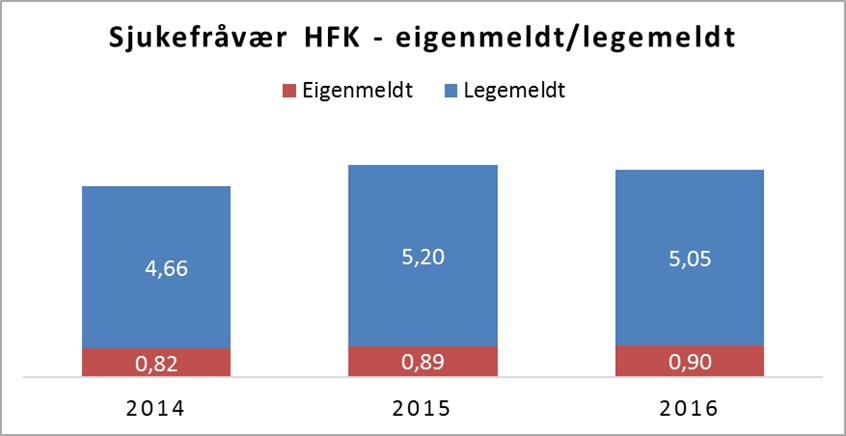 Langtidsfråværet over 16 dagar aukar noko, samstundes som fråværet over 8 veker går litt ned.