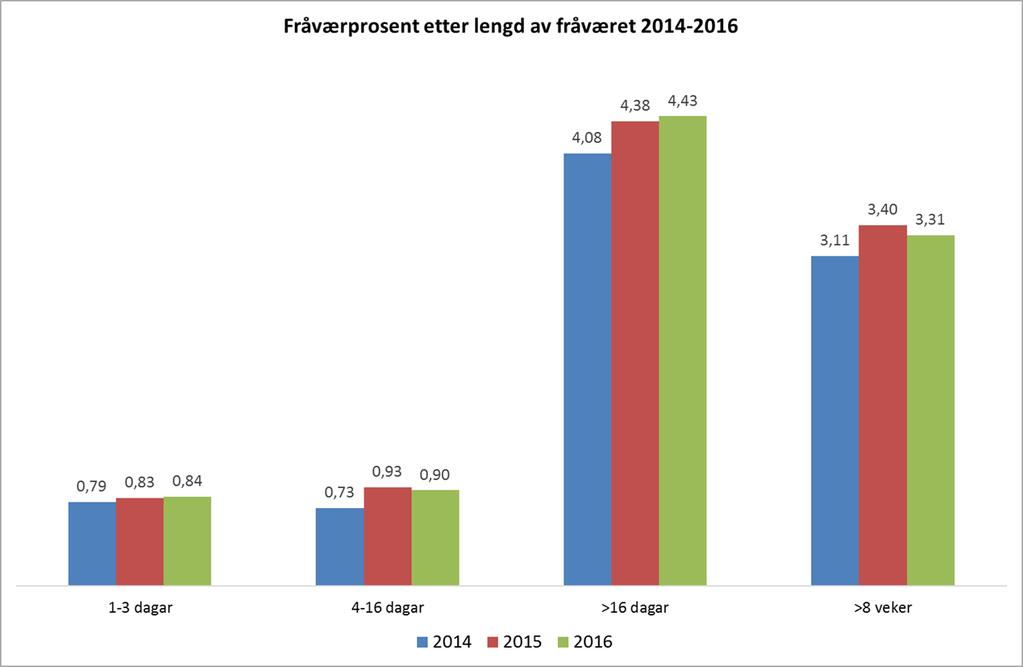 Side 5/7 Diagram 7 Kjønnsforskjellen i sjukefråværet Kvinner i fylkeskommunen hadde i 2016 vel 80 prosent høgare sjukefråvær enn menn, noko som er den største skilnaden på fleire år.