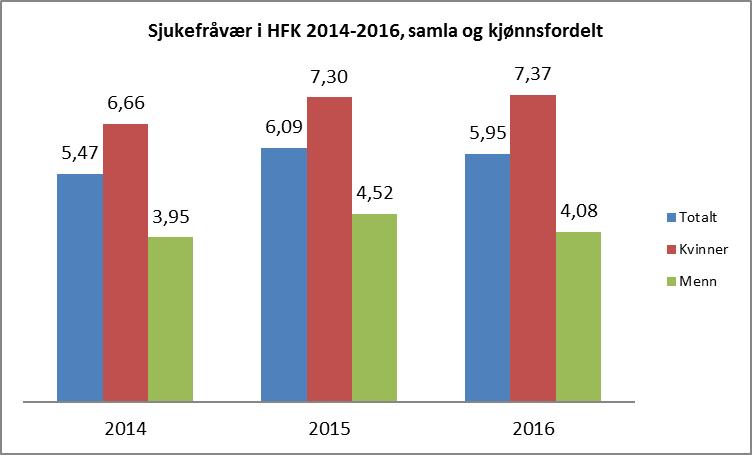 65 prosent høgare fråvær blant kvinner generelt, i tredje kvartal 2016.