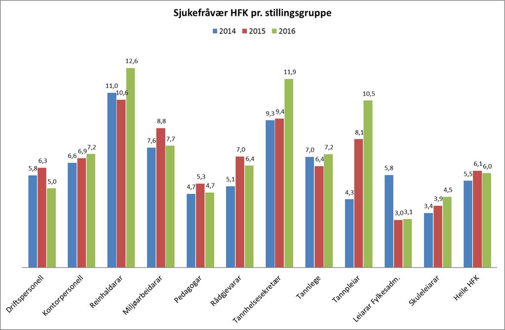 Side 6/7 Sjukefråvær i ulike stillingsgrupper Diagram 9 viser sjukefråværet fordelt på stillingsgrupper.