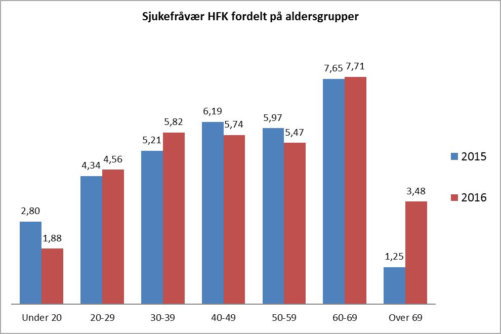 Side 7/7 Diagram 10 Målsetting for sjukefråværsutviklinga moglege tiltak Gjeldande mål for fylkeskommunen er at ein ønskjer eit nærvær på minst 95 prosent, dvs.