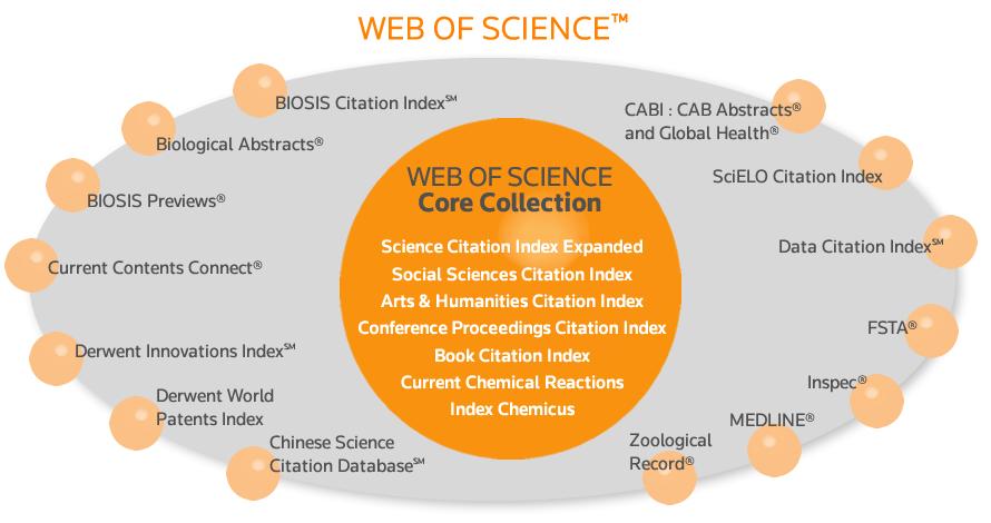 Today, Web of Science covers much