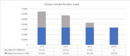 utslippene reduseres ved 37 % (dagens nivå), 50 %, 80 % og 100 % andel fornybar energi.