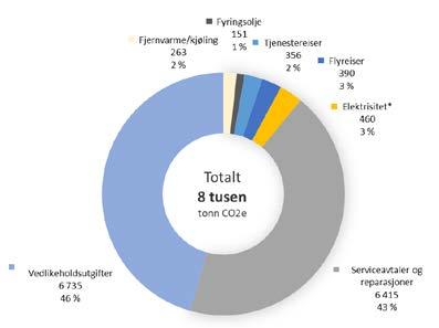 Figur5under,viserhvordanfylkeskommunensutslippfordelersegnårmanikketarmeddetostørsteutslippskildene Kollektivtransport(48%)ogInvesteringer(29%),ogutgjørda8tusentonnCO 2 e.