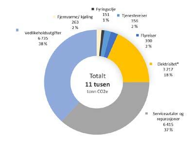 Figur6viserAkershussittutslippvedendretutslippsfaktorforelektrisitet,franorsktilnordiskmiks.Herutenutslipp frakollektivtransportoginvesteringer.