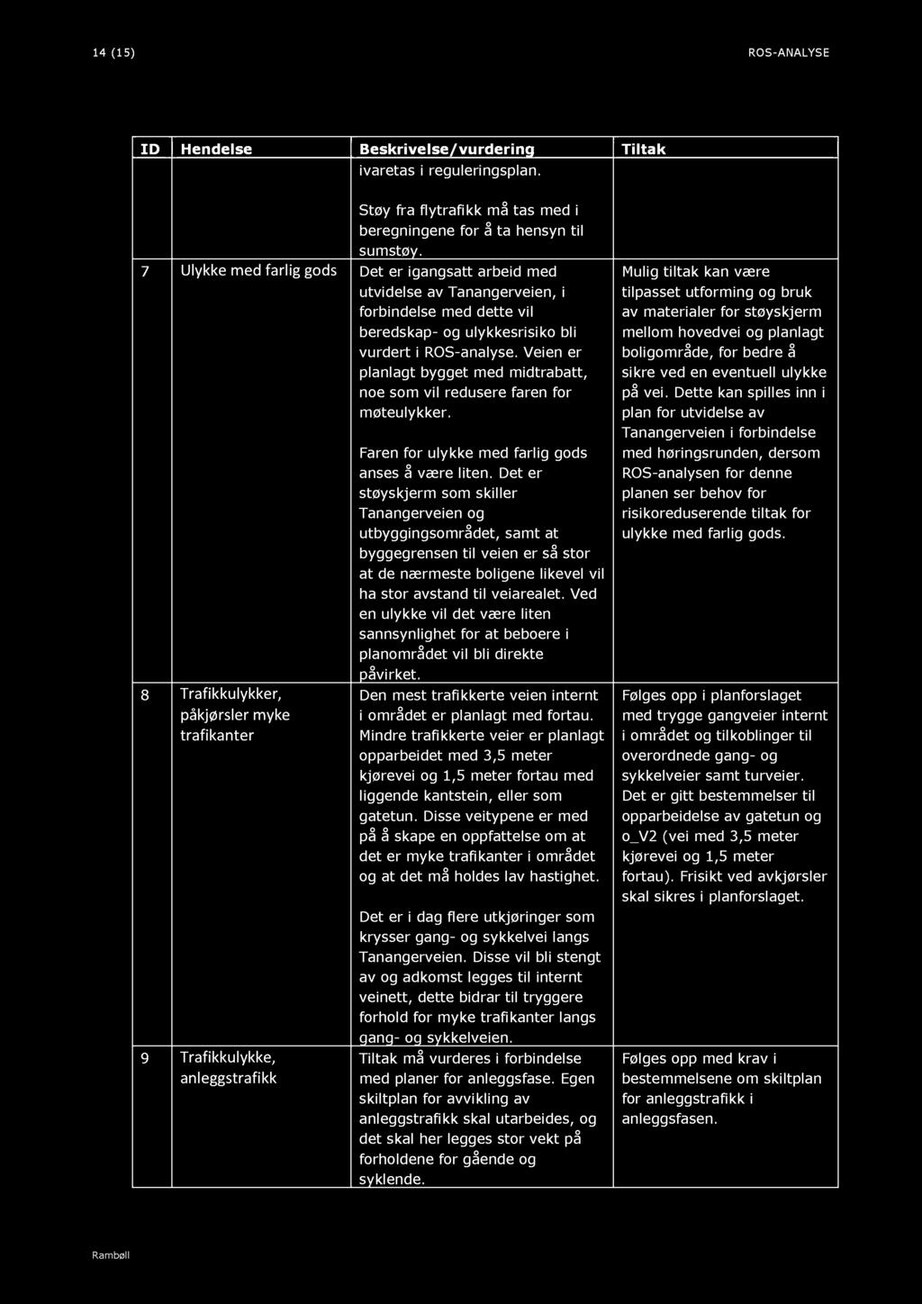 14 ( 15 ) ROS - ANALYSE I D Hendelse Beskrivelse/vurdering Tiltak ivaretas i reguleringsplan. Støy fra flytrafikk beregningene sumstøy.