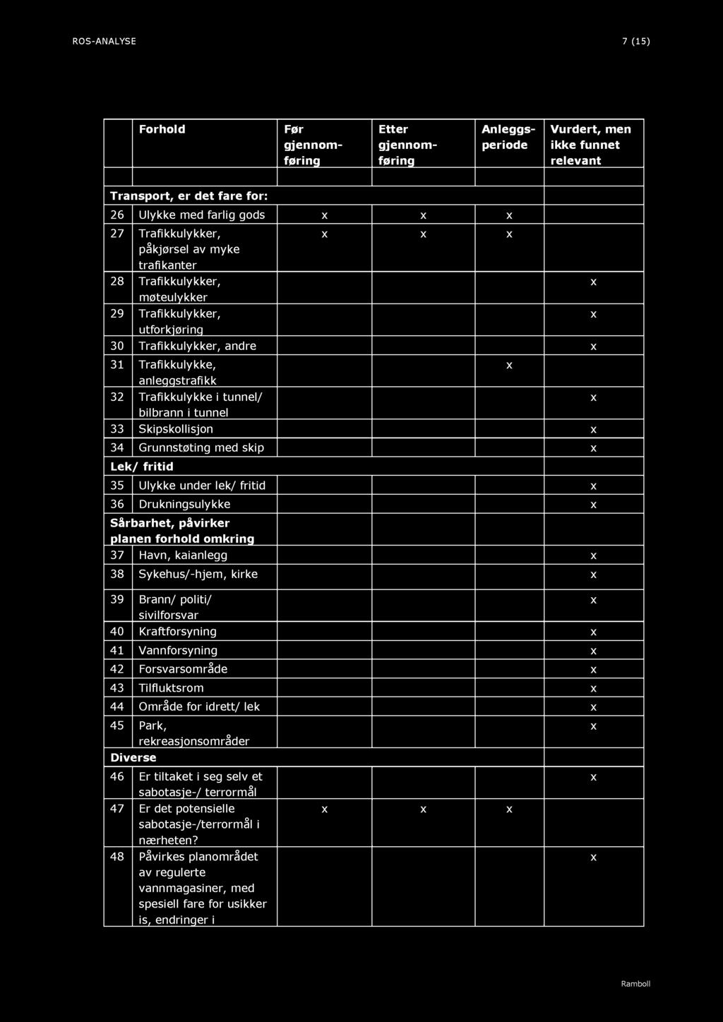 ROS - ANALYSE 7 ( 15 ) Forhold Før Etter Anleggs - Vurdert, men gjennom - føring gjennom - føring periode ikke funnet relevant Transport, er det fare for : 26 Ulykke med farlig gods 27