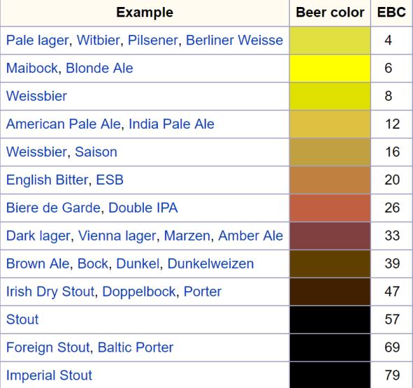 2.5.4.6 Farge EBC Figur 2.14 viser EBC-fargestandard hvor lav farge-ebc tilsvarer lys øl, mens høy farge-ebc tilsvarer mørk øl. (Wiki.