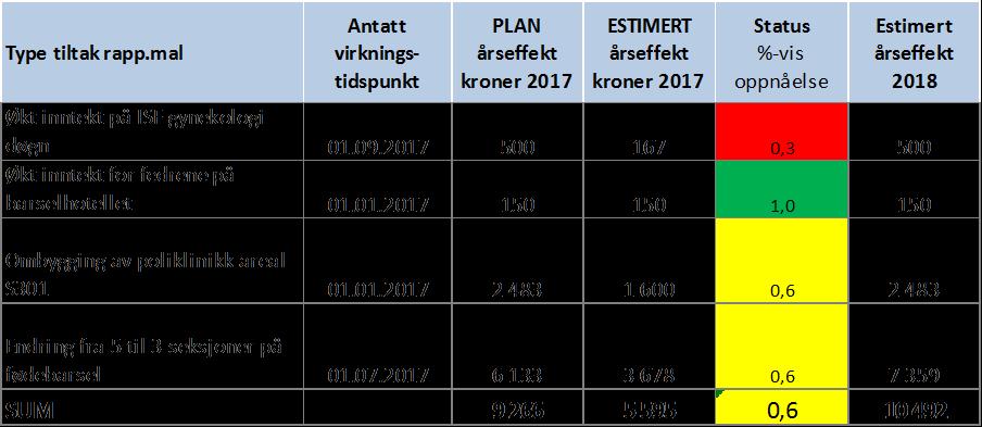 Antall gyn ø-hjelp døgnopphold er 16% lavere enn planlagt per september. Elektive døgnopphold innenfor gynekologi er 15 opphold under plan per september.