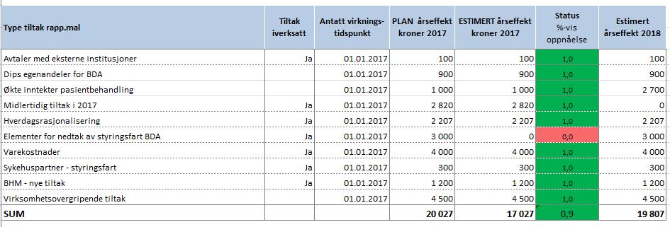 Total aktivitet innen bildediagnostikk viser akkumulert til og med september en reduksjon av aktiviteten, dette kommer av en betydelig reduksjon innenfor konvensjonell røntgen.