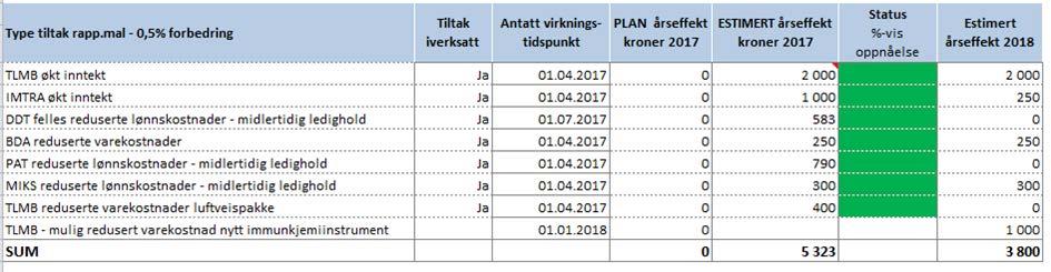 For eksempel er det økt kompleksitet i prøvemateriale og analysearbeid innen Patologi, Immunologi og transfusjonsmedisin og Mikrobiologi.