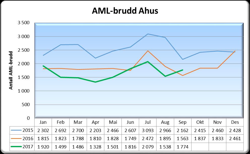 1.2 AML brudd September 2017 Antall brudd Brudd pr vakt Siste 3 mnd Denne måned Hittil i år Denne periode Hittil i år I år I fjor I år I fjor I år I fjor I år I fjor 17-jul 17-aug 17-sep Divisjon for