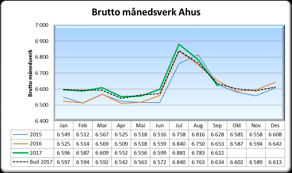 1.3 Bemanning totalt September 2017 Denne måned Hittil i år Siste 3 mnd Brutto månedsverk Faktisk Budsjett Avvik Budsjett Faktisk Budsjett Avvik Budsjett 17-jul 17-aug 17-sep Divisjon for Facility