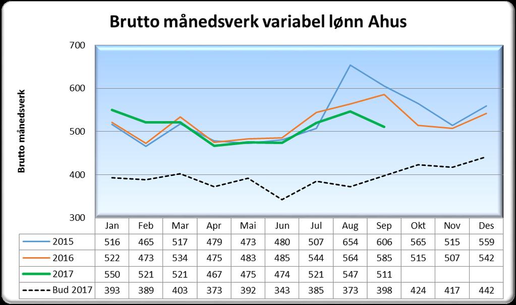 1.4 Bemanning variabel lønn 1.