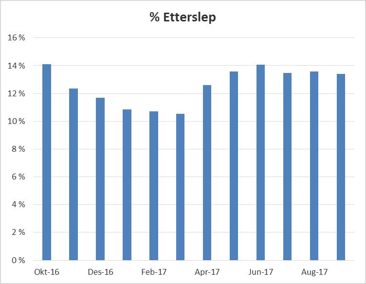 2.3 Etterslep Uttrekk dato Ikke passert tentativ tid Passert tentativ tid Total % Etterslep 01.11.2016 89 009 14 621 103 630 14,1 % 01.12.2016 92 980 13 101 106 081 12,3 % 02.01.2017 97 550 12 911 110 461 11,7 % 01.