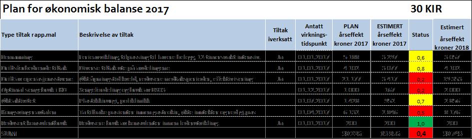 Rekruttering av nye anestesisykepleiere forventes imidlertid å føre til at behovet vil reduseres betydelig utover senhøsten.