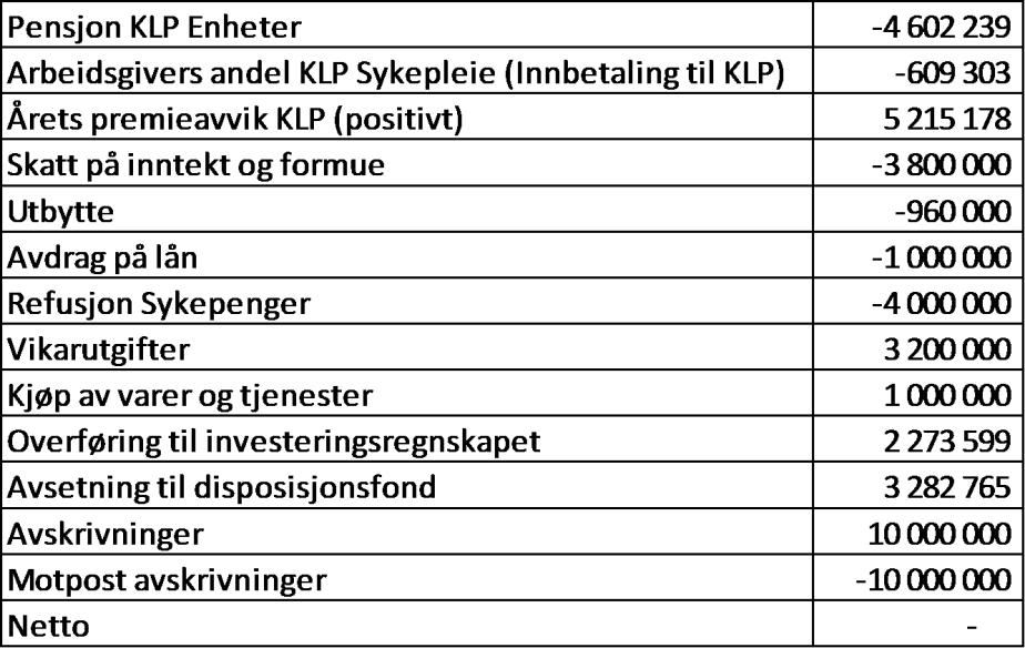 Rådmannens forslag til innstilling ble enstemmig vedtatt. FOR- 128/16 Innstilling til kommunestyret: 1. Økonomimelding 2/