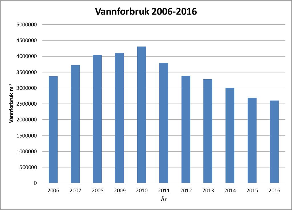 Utvikling av