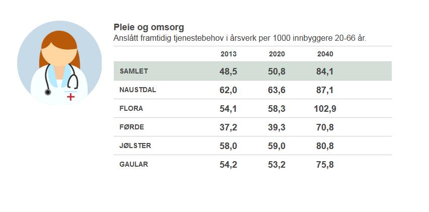 Kommunale årsverk per 1000