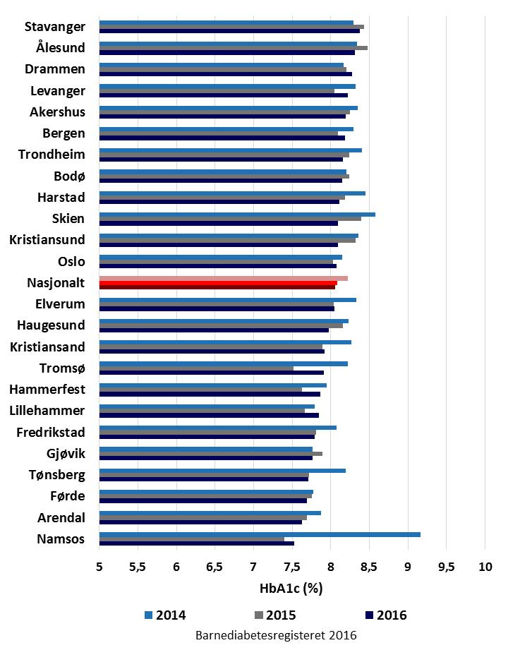 Figur 6 viser gjennomsnitts HbA1c på hver barneavdeling for pasienter med type 1 diabetes i 2014, 2015 og 2016. Behandlingsmål er HbA1c < 7,5 %. HbA1c reflekterer blodsukkernivå siste 4-12 uker.