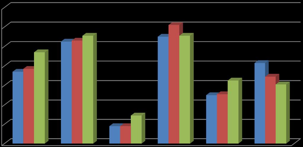 4.2 Problemstillinger fordelt på sykehus og spesialitet Diagrammet under viser fordeling av antall problemstillinger fordelt på sykehus 2014, 2015 og 2016.