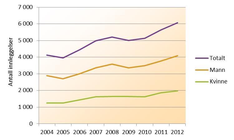 Alkoholrelaterte innleggelser Antall innleggelser i somatiske sykehus med alkoholrelaterte hoveddiagnoser for menn, kvinner og totalt 2004-2012 (NPR).