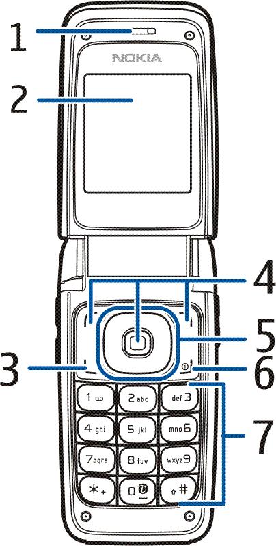 3. Telefonen Taster og deler Øretelefon (1) Hoveddisplay (2) Ringetast (3) Venstre,