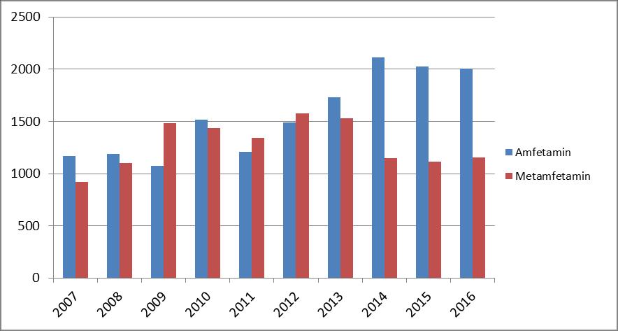 Kapittel 5 Amfetamin/metamfetamin I 2016 var amfetamin og metamfetamin henholdsvis det tredje og femte hyppigst påviste rusmiddelet hos bilførere og ble påvist i henholdsvis 31 og 18 % av sakene.