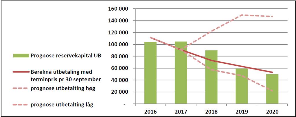 Rekneskap Budsjett Økonomiplan 2015 2017 2018 2019 2020 Salgsinntekter 257 734 175 205 499 391 180 736 973 159 525 638 169 928 927 Sum driftsinntekter 257 734 175 205 499 391 180 736 973 159 525 638