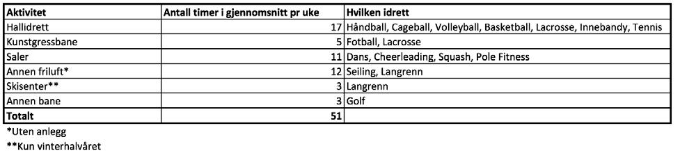 idrettsgrenene ved større arrangementer. Arrangementsansvarlig jobber tett med koordinator og marked.