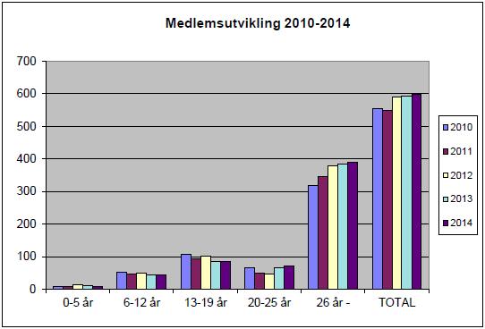 2.2. Deltaking i idrettslag/idrettsråd Medlemstal i idrettslaga viser