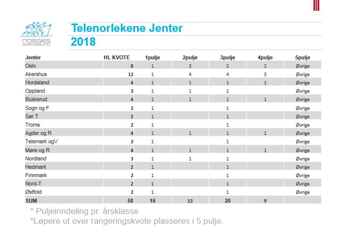 I kretslagskonkurransen gis 10 poeng til 1 plass og 1 poeng til 10 plass i alle konkurranser. Har en krets flere utøvere topp 10, så er det bare de 2 beste som er tellende.