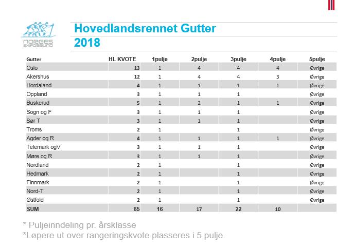 UTREGNINGSMODELL RANGERING HOVEDLANDSRENNET (HL) Gutter: Grunnkvote på 2 2x 19 kretser = 38 plasser Resultatkvote HL gutter: 32x 4= 128/2 = 64 plasser Rammekvote = 102 plasser Jenter: Grunnkvote på 2