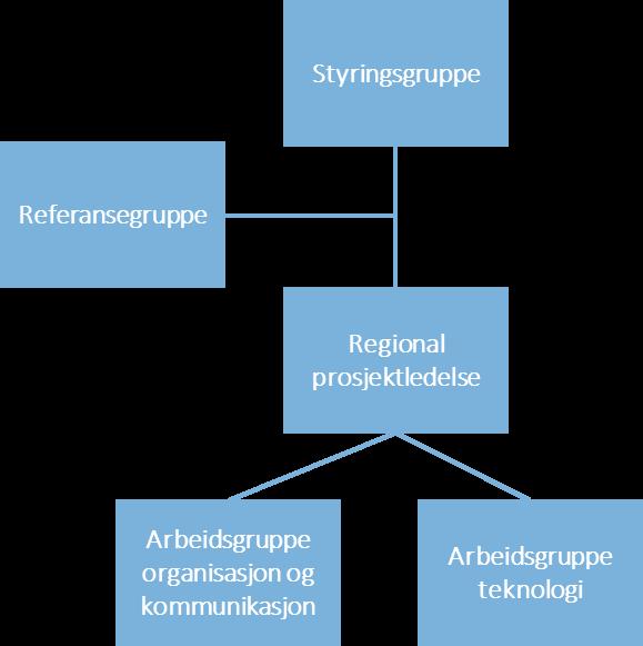 6 PROSJEKTETS INTERESSENTER Følgjande interessentar er definert i prosjektet: Medarbeidarane i føretaksgruppa Pasientar/brukarar og pårørande i Helse Vest Direktørmøtet i Helse Vest (prosjekteigar)