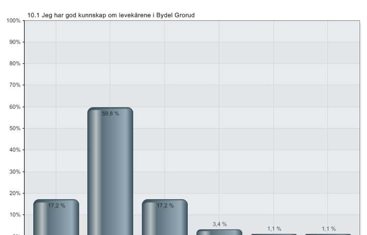 Fig. 5 Jeg har god kunnskap om levekårene i Bydel Grorud 1 Helt enig 2 Delvis enig 3 Verken enig eller uenig 4 Delvis uenig 5 Helt