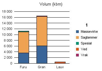 0938 BYGLAND Furu 3 665 7 266 261 6 11 198 Gran 6 038 10 277 12 216 16 543 Lauv 476 476 Sum: 9 703 17