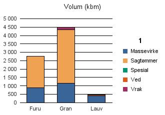 0901 RISØR Furu 898 1 865 0 6 2 769 Gran 1 140 3 208 139 4 487 Lauv 397 6 68 471 Sum: 2 435 5 079 0