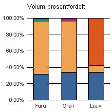 0904 GRIMSTAD Furu 3 215 6 750 267 81 10 313 Gran 6 872 12 587 760 20 219 Lauv 469 119 798 1 386 Sum: 10