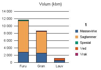 0911 GJERSTAD Furu 2 807 8 593 228 51 11 679 Gran 2 559 5 923 200 8 682 Lauv 549 9 557 1 115 Sum: 5 915