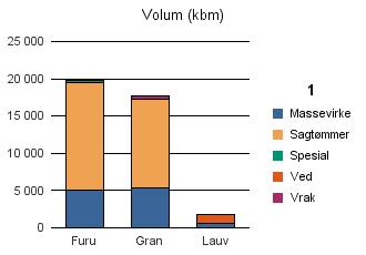 0912 VEGÅRSHEI Furu 4 959 14 455 398 87 19 899 Gran 5 310 11 935 486 17 731 Lauv 581 1 096 1 677 Sum: 10