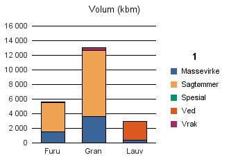 0914 TVEDESTRAND Furu 1 454 4 074 62 37 5 627 Gran 3 604 9 028 416 13 048 Lauv 384 12 2 501 2 897 Sum: 5 442