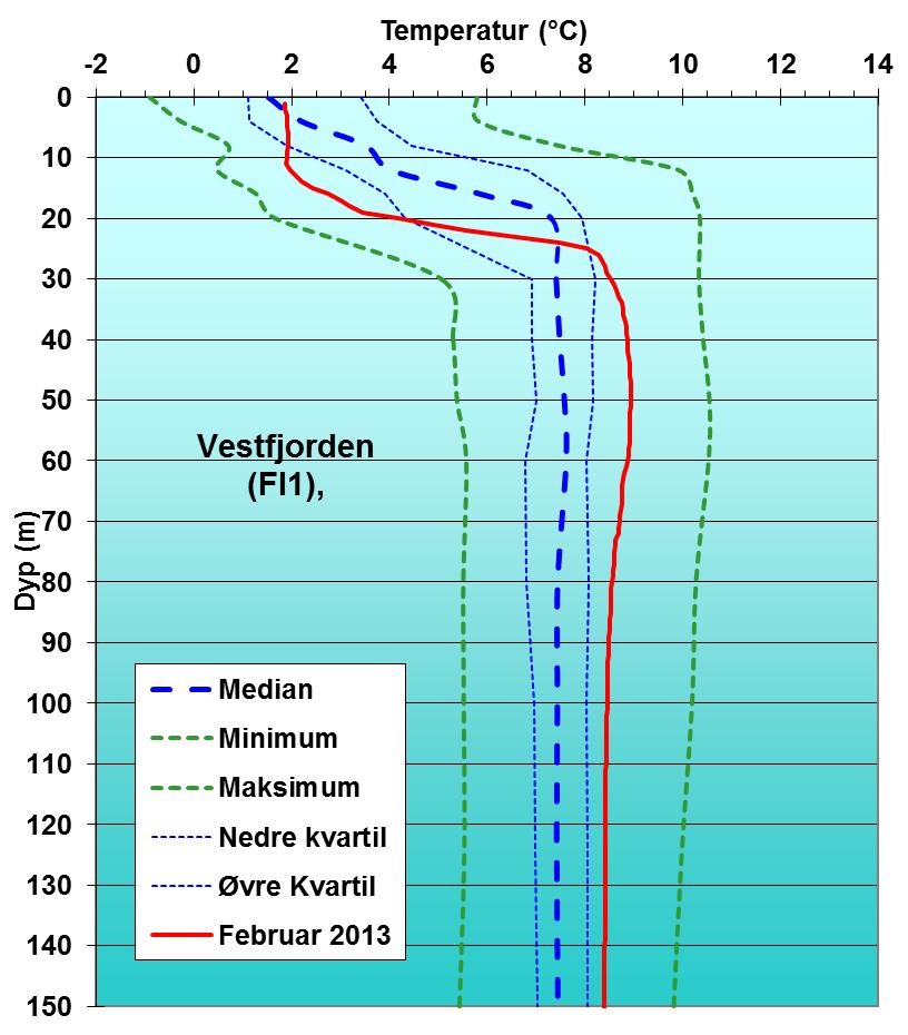 Temperatur på ulike dyp i Vestfjorden Sammenlignet med tidligere år er temperaturen høyere enn normalt fra dyp 30 og ned til bunn, for både Dk1 og Fl1.